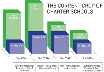 The Current Crop of Charter schools 