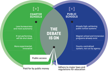 charter schools vs. public schools
