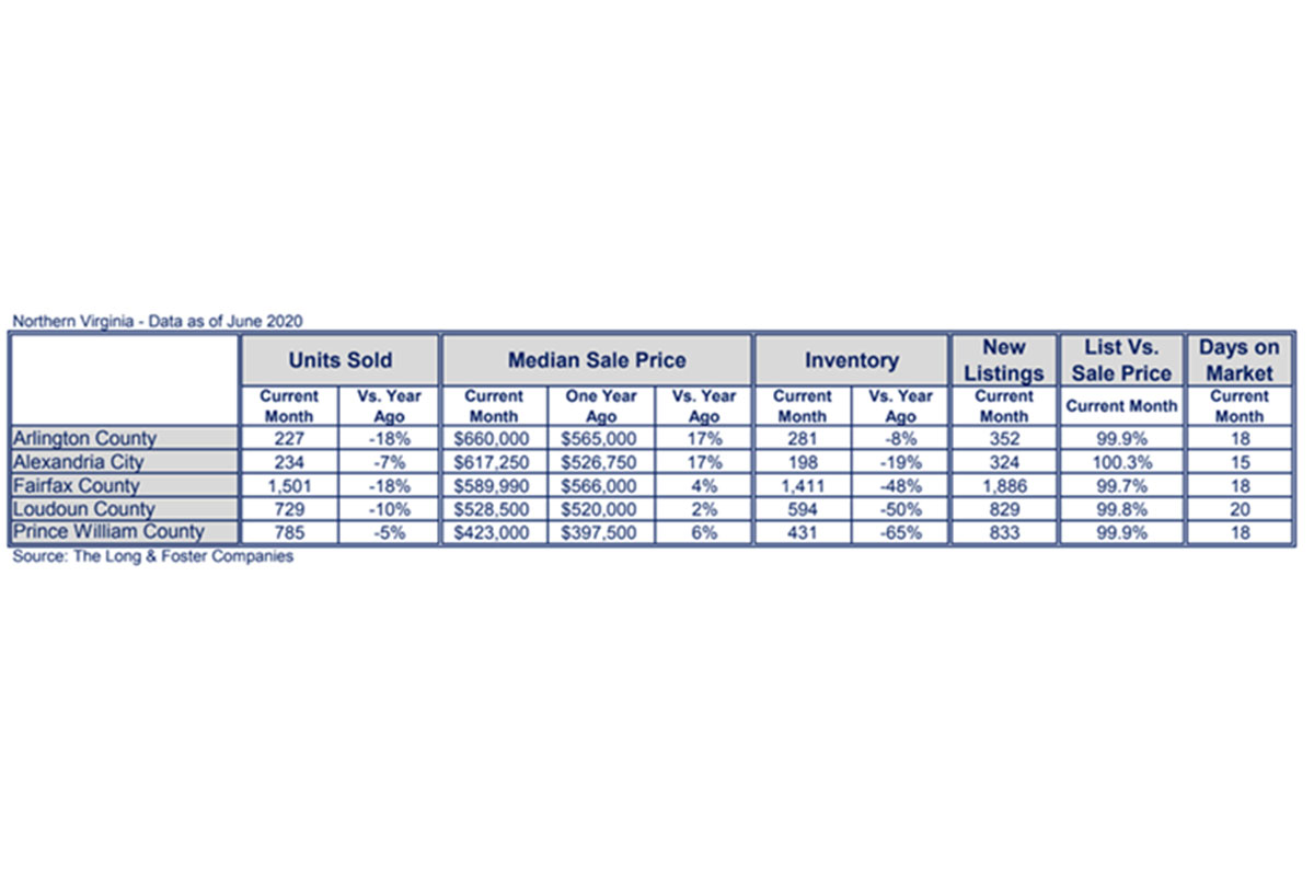 long & foster real estate data
