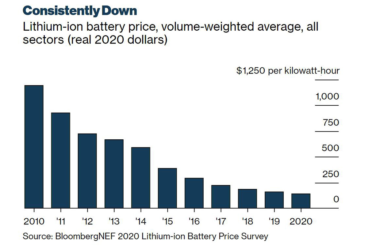 lithium-ion battery price graph