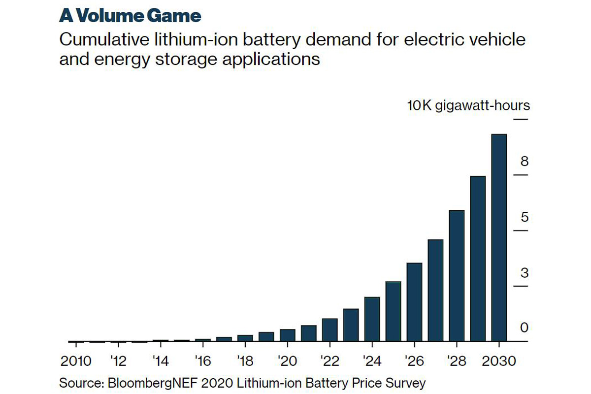 battery demand graph