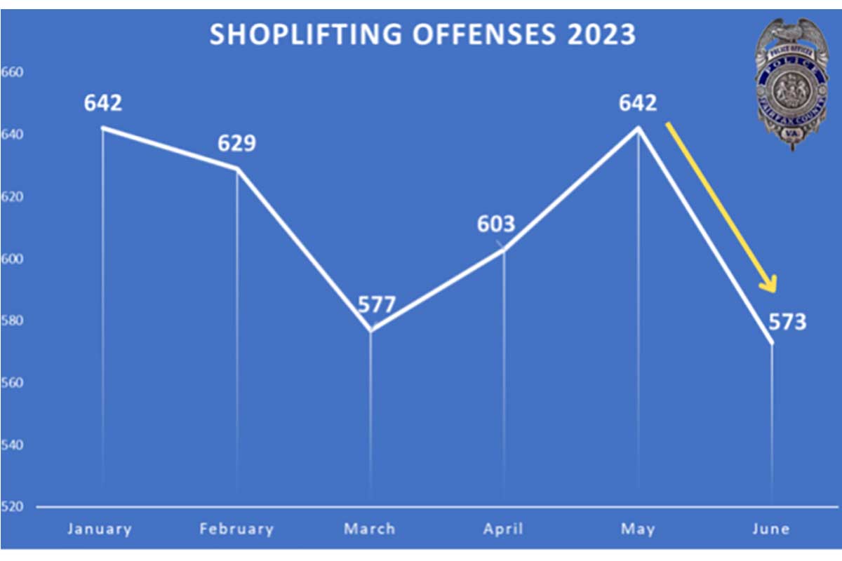 shoplifting in Fairfax County