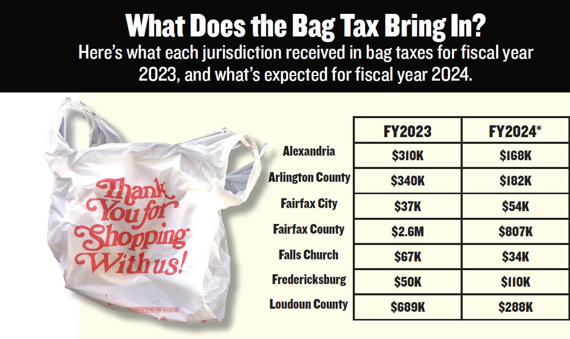 Table of bag tax revenue by jurisdiction