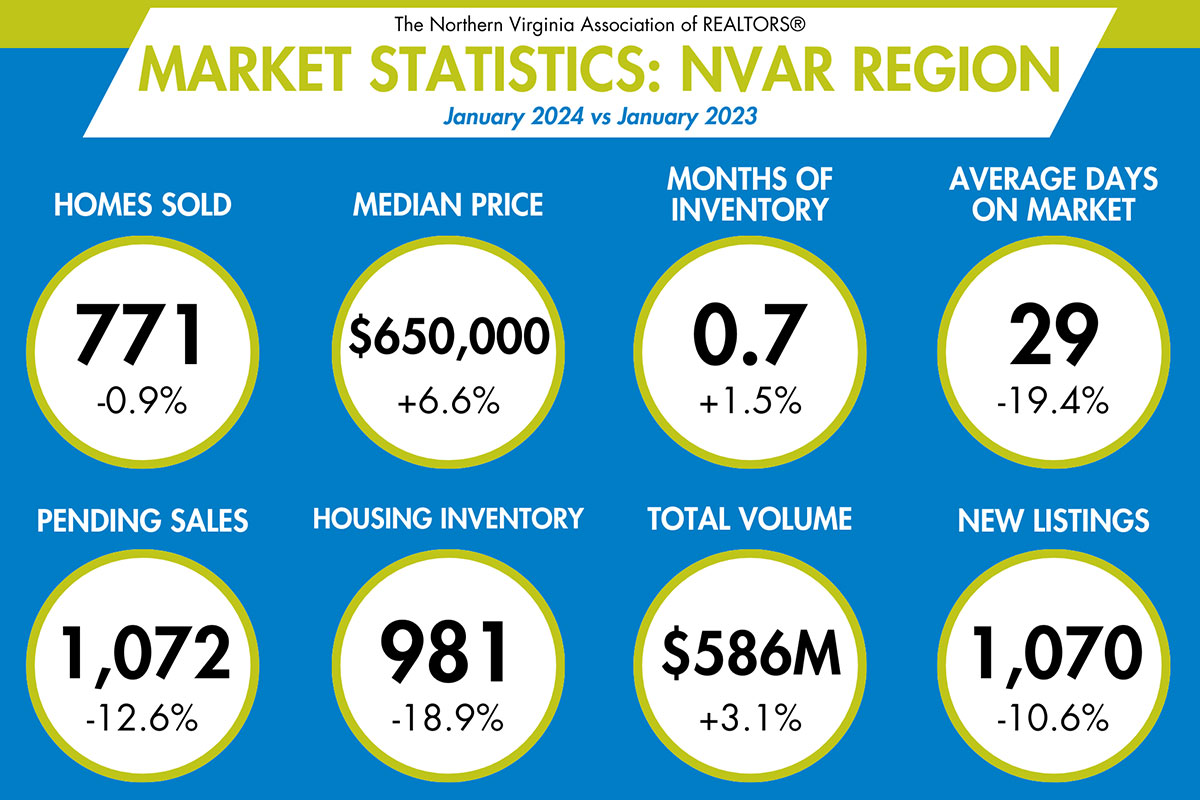 Home statistics graphic for Northern Virginia
