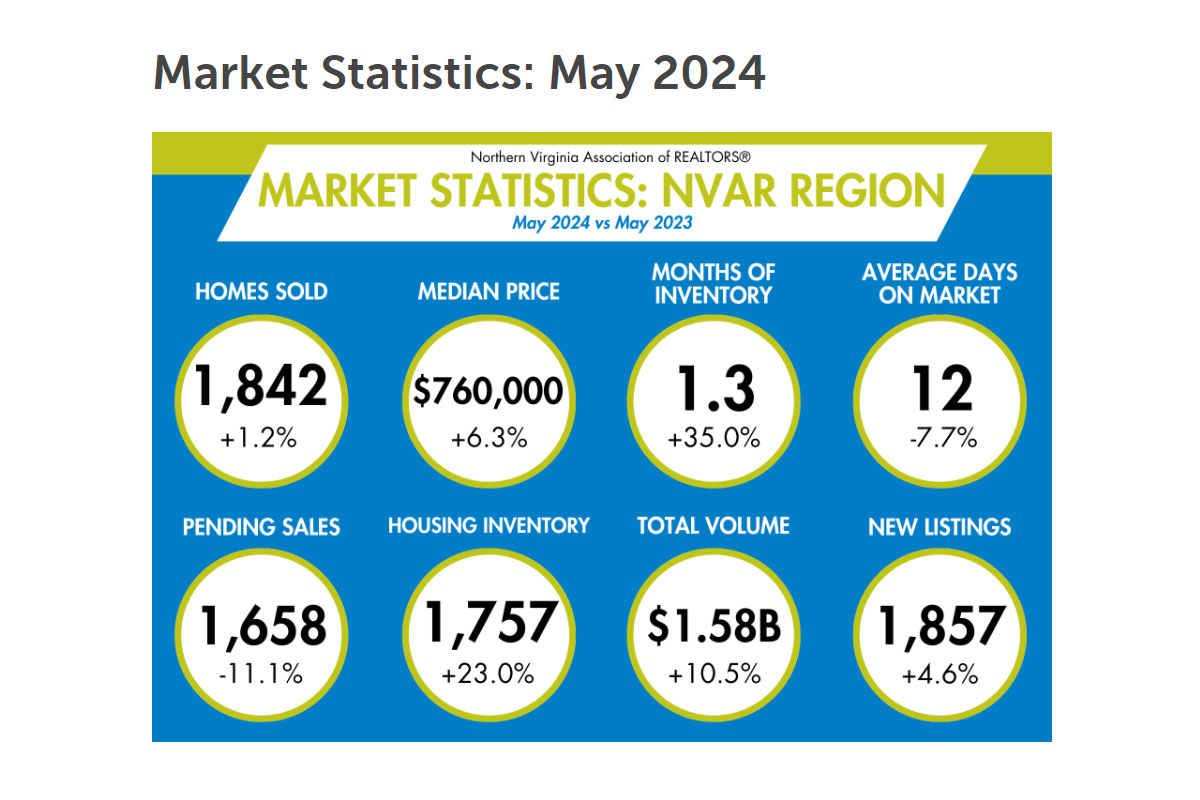 real estate statistics for May 2024 in NoVA