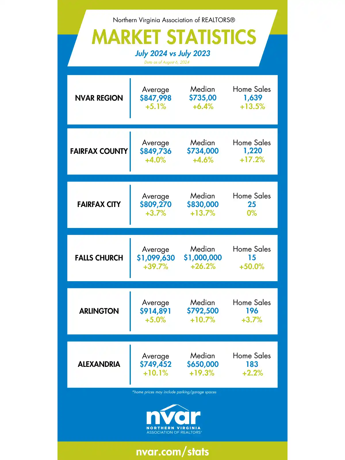 July housing prices (Courtesy NVAR)