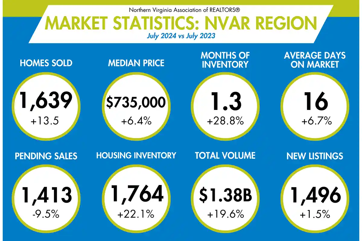 A quick look at housing sales in NoVA (Courtesy NVAR)