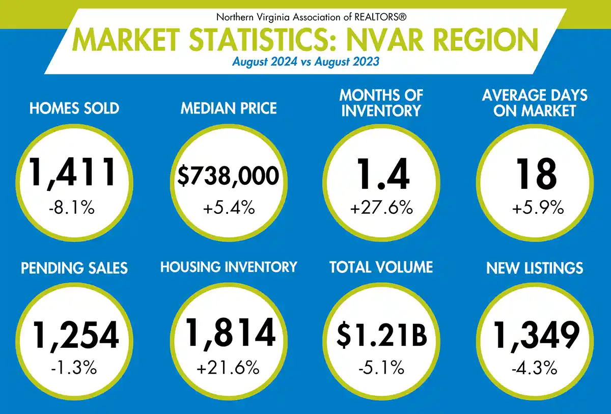 August 2024 real estate prices in NoVA