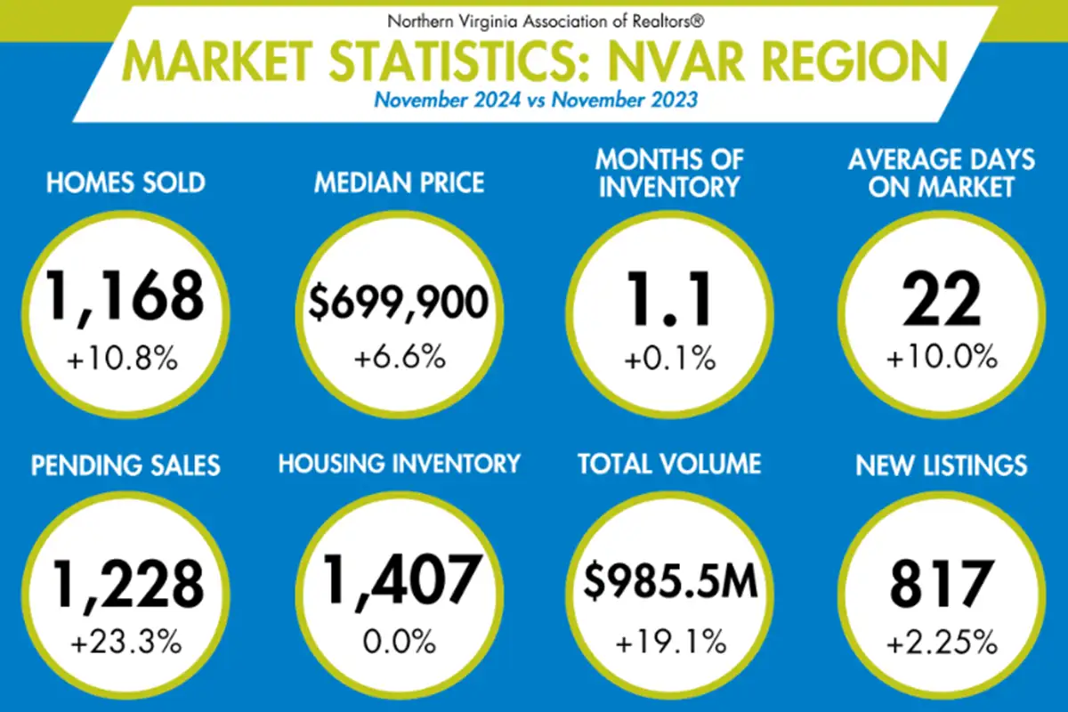 NVAR November home sales