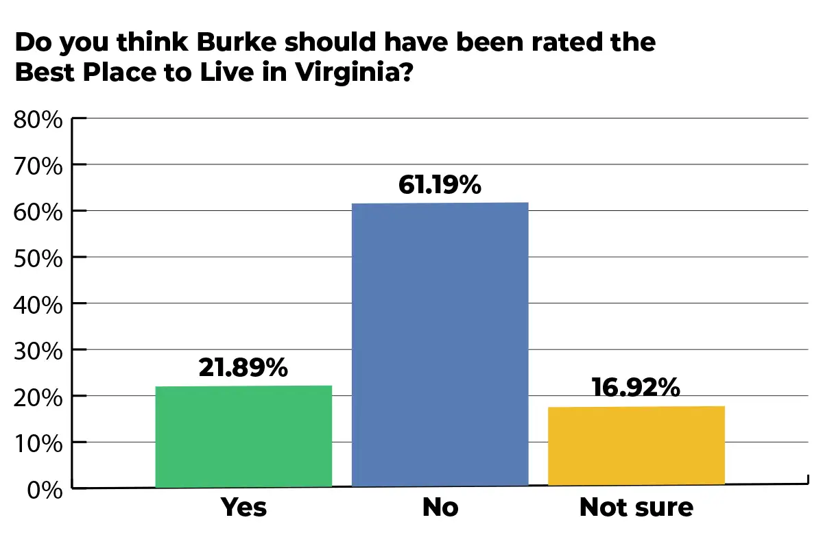 poll results showing readers think burke isn't the best place to live in virginia