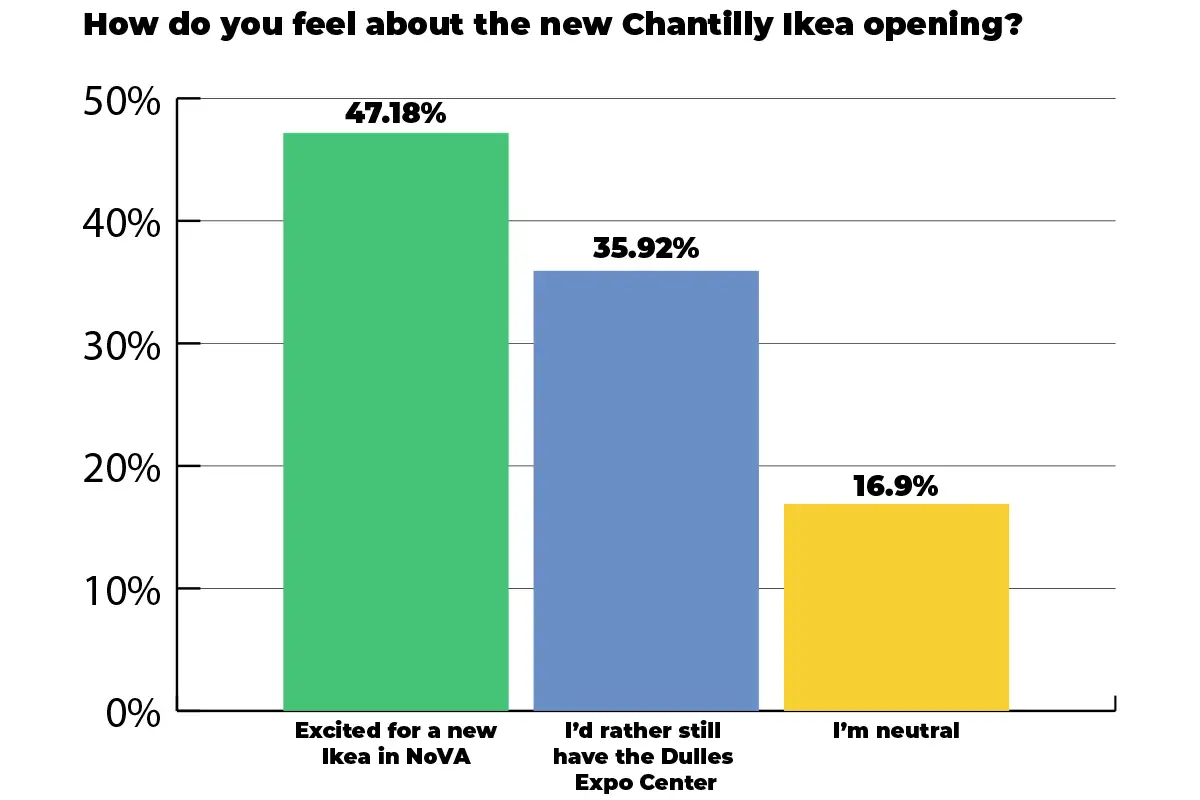 poll results showing 47% of voters are excited for the new ikea