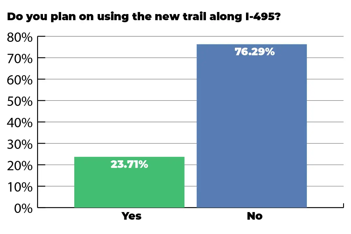 graph showing that 76% of voters don't plan to use the new I-495 trail