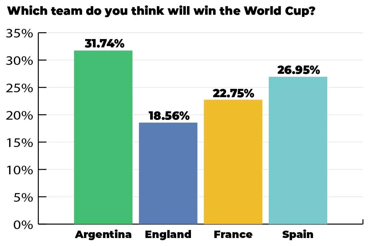 graph showing 31% of voters thought Argentina would win the world cup