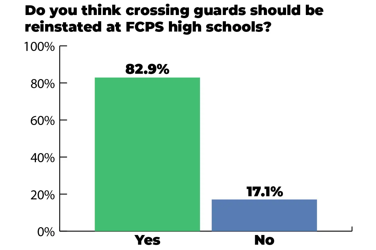 poll results showing 83% of voters think FCPS high schools need crossing guards