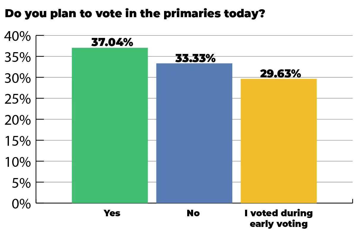 graph showing 37% of voters planned on voting in Virginia's primaries