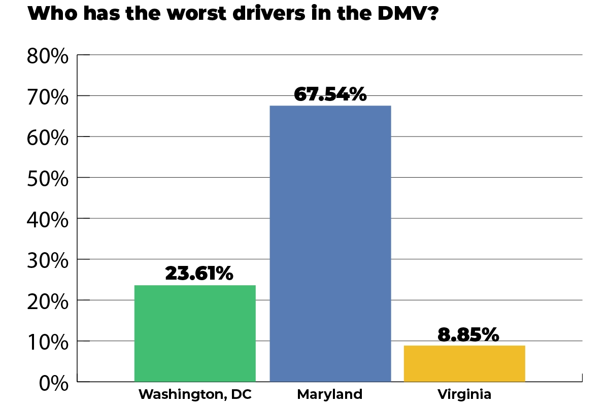 poll results showing 67% of voters think maryland drivers are the worst in the DMV