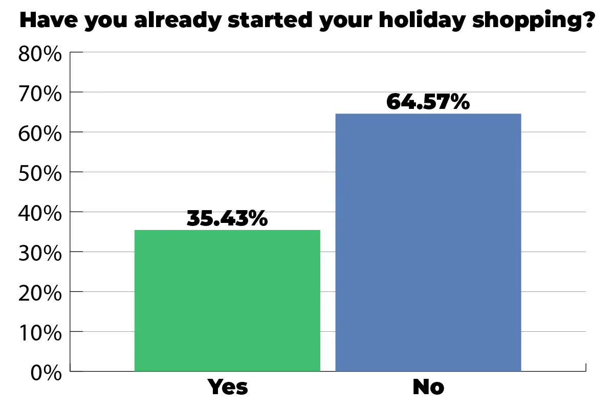 Poll results showing nearly 65% of voters haven't started holiday shopping yet